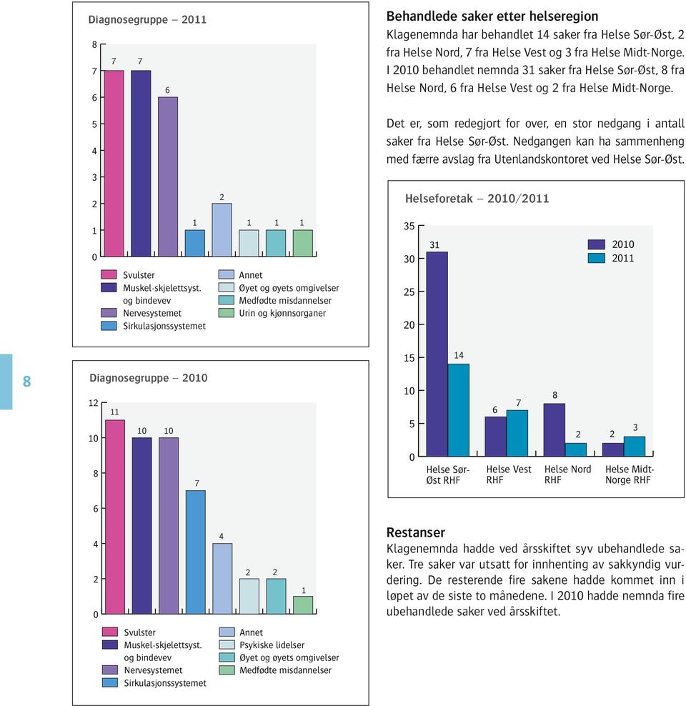 Nedgangen kan ha sammenheng med færre avslag fra Utenlandskontoret ved Helse Sør-Øst. 3 2 2 Helseforetak 2010/2011 1 0 1 Svulster Muskel-skjelettsyst.