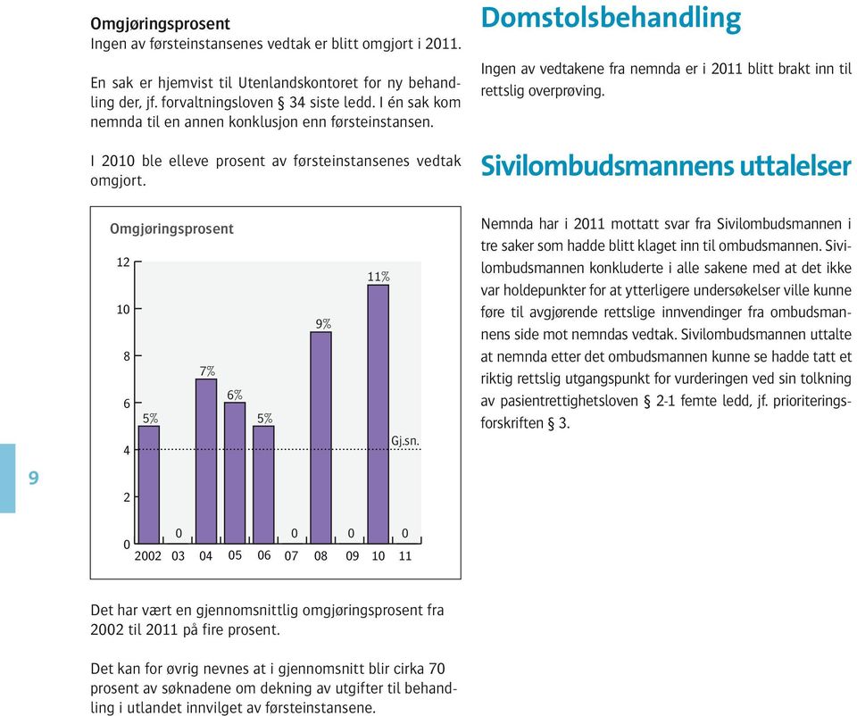 Domstolsbehandling Ingen av vedtakene fra nemnda er i 2011 blitt brakt inn til rettslig overprøving. Sivilombudsmannens uttalelser Omgjøringsprosent 12 10 8 7% 6% 6 5% 4 5% 9% 11% Gj.sn.