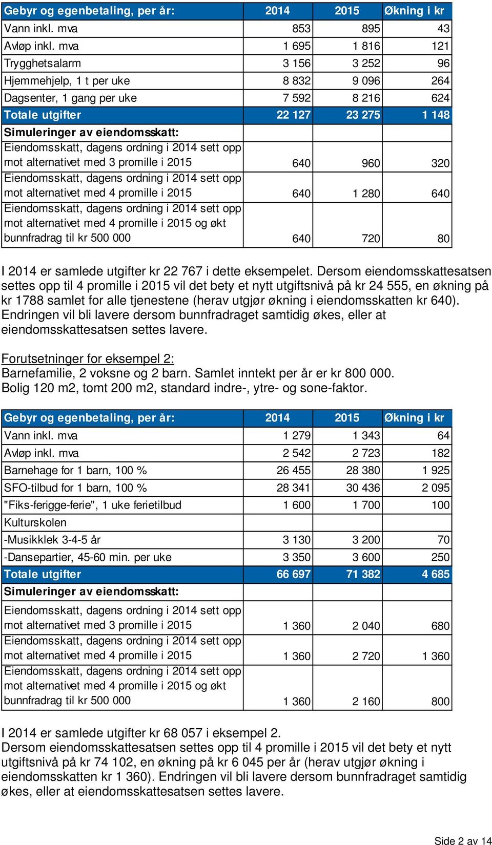 Eiendomsskatt, dagens ordning i 2014 sett opp mot alternativet med 3 promille i 2015 640 960 320 Eiendomsskatt, dagens ordning i 2014 sett opp mot alternativet med 4 promille i 2015 640 1 280 640