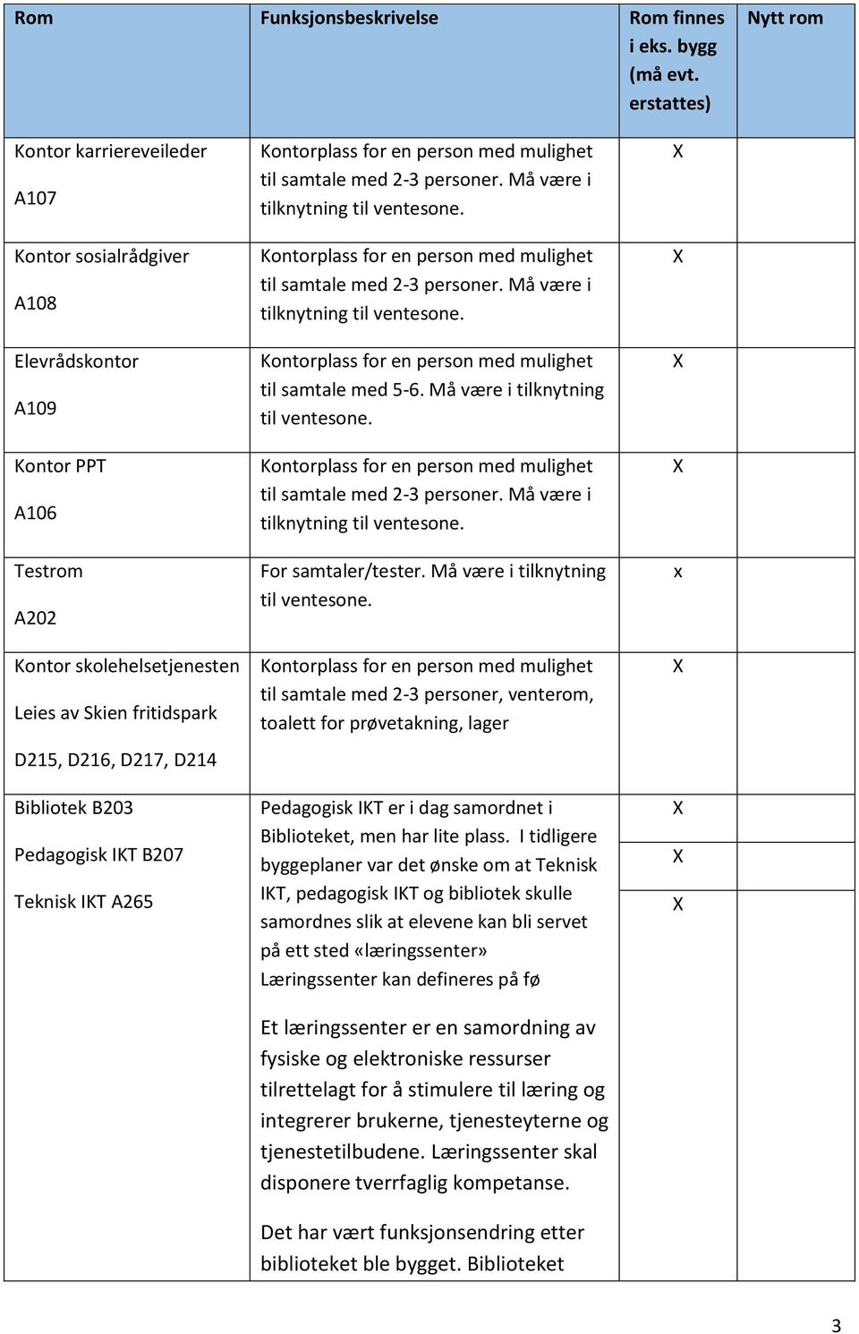 D214 Bibliotek B203 Pedagogisk IKT B207 Teknisk IKT A265 Kontorplass for en person med mulighet til samtale med 2-3 personer. Må være i tilknytning til ventesone.