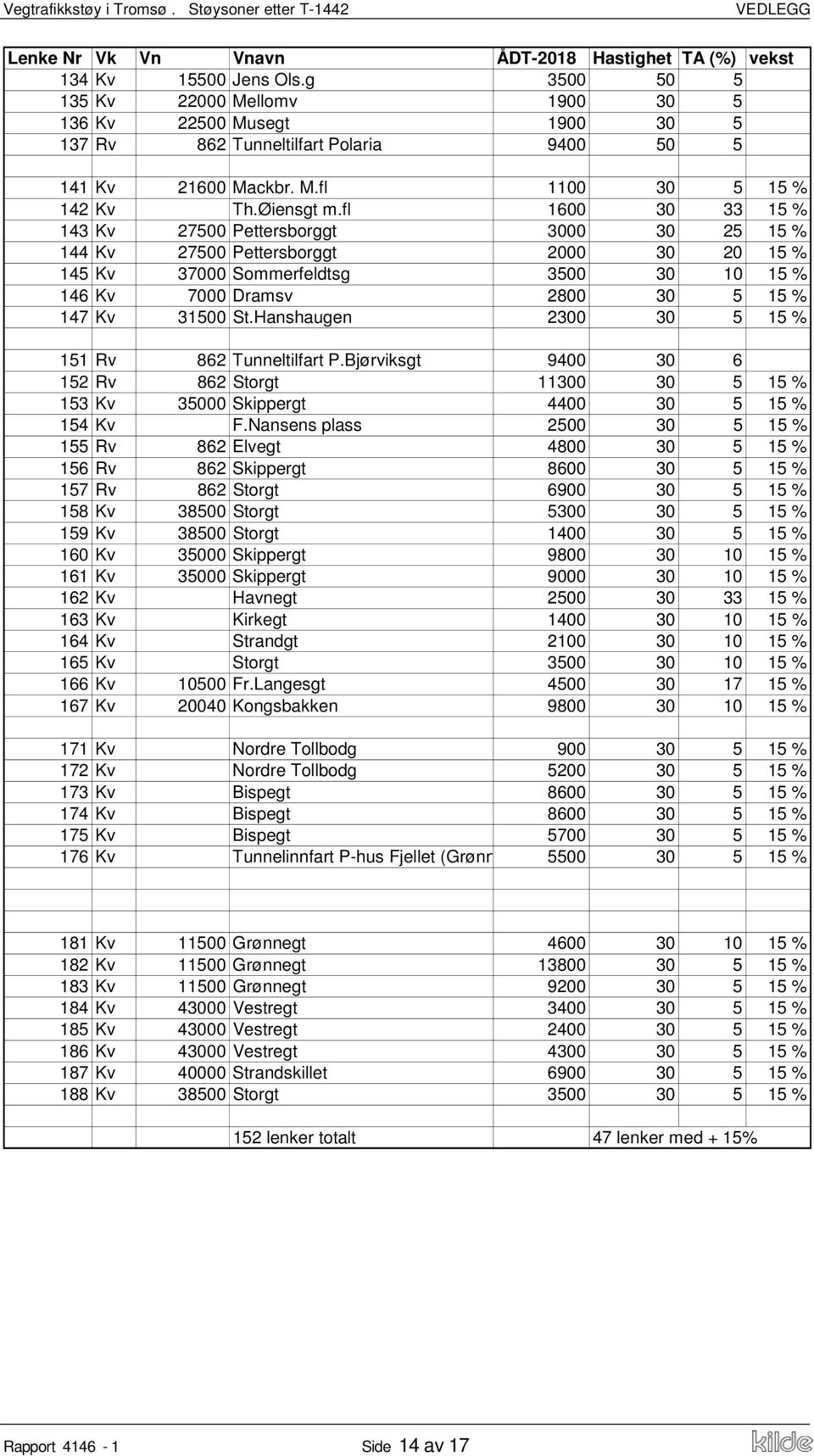 fl 1600 30 33 15 % 143 Kv 27500 Pettersborggt 3000 30 25 15 % 144 Kv 27500 Pettersborggt 2000 30 20 15 % 145 Kv 37000 Sommerfeldtsg 3500 30 10 15 % 146 Kv 7000 Dramsv 2800 30 5 15 % 147 Kv 31500 St.