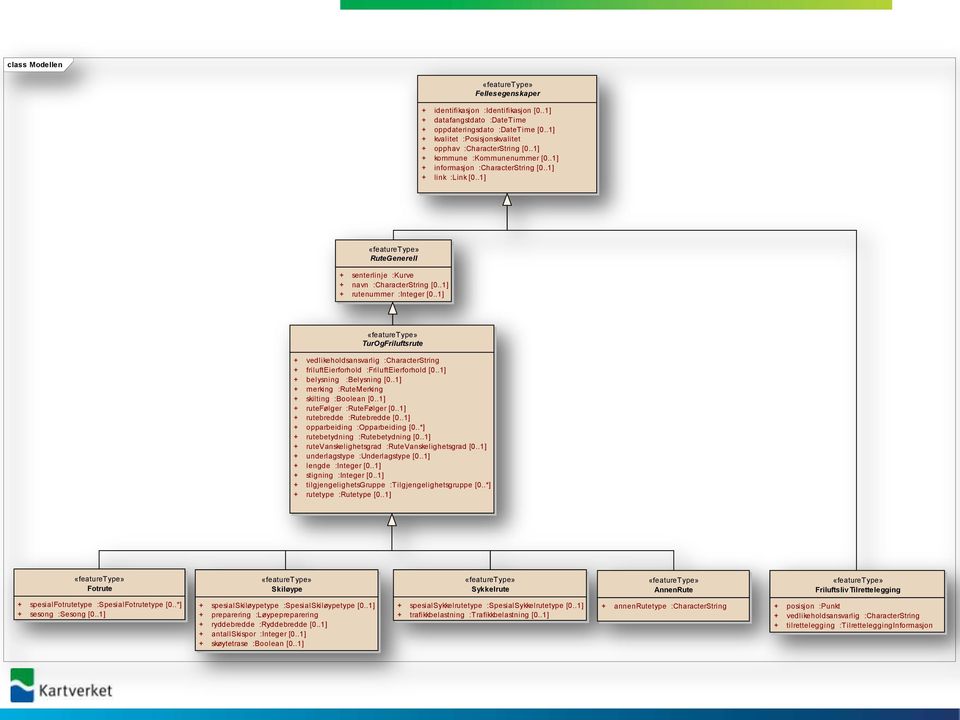 .1] «featuretype» RuteGenerell + senterlinje :Kurve + navn :CharacterString [0..1] + rutenummer :Integer [0.