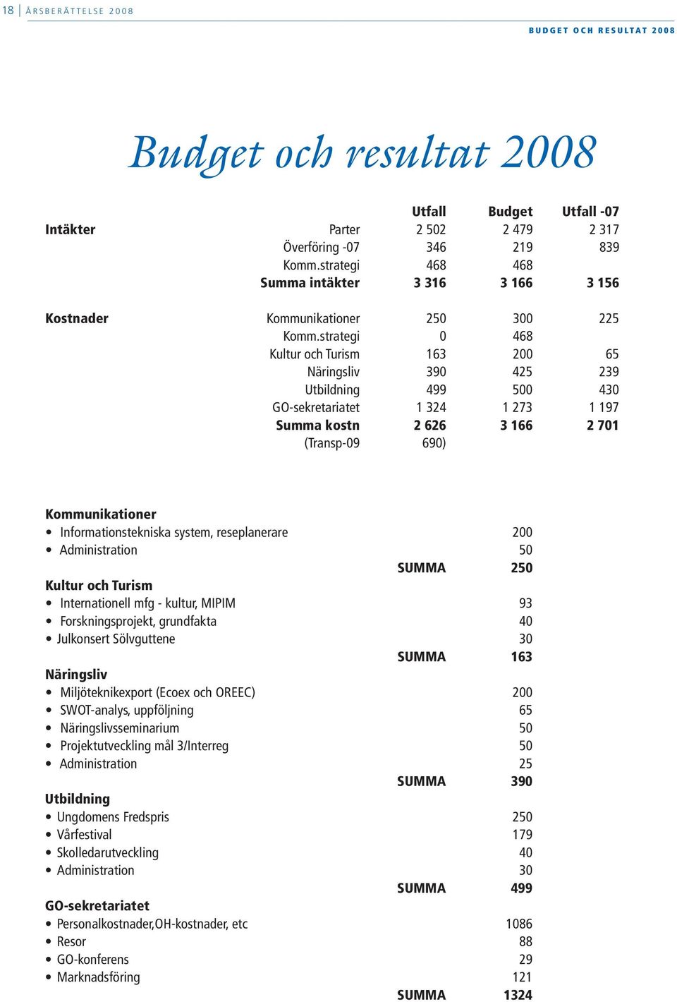 strategi 0 468 Kultur och Turism 163 200 65 Näringsliv 390 425 239 Utbildning 499 500 430 GO-sekretariatet 1 324 1 273 1 197 Summa kostn 2 626 3 166 2 701 (Transp-09 690) Kommunikationer