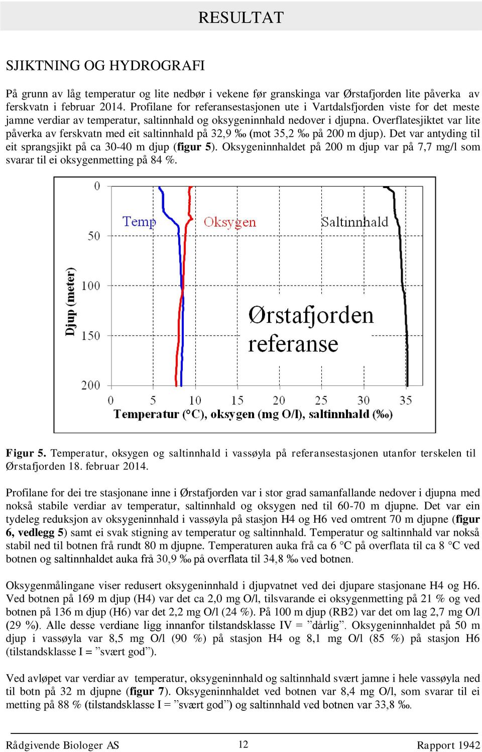 Overflatesjiktet var lite påverka av ferskvatn med eit saltinnhald på 32,9 (mot 35,2 på 200 m djup). Det var antyding til eit sprangsjikt på ca 30-40 m djup (figur 5).