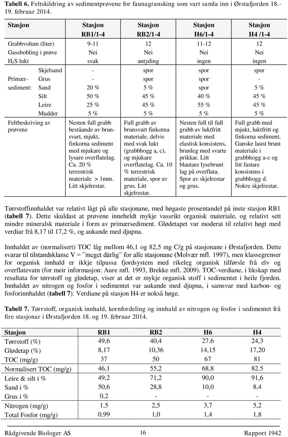 spor spor Primær- Grus - spor spor - sediment: Sand 20 % 5 % spor 5 % Silt 50 % 45 % 40 % 45 % Leire 25 % 45 % 55 % 45 % Mudder 5 % 5 % 5 % 5 % Feltbeskriving av prøvene Nesten full grabb beståande