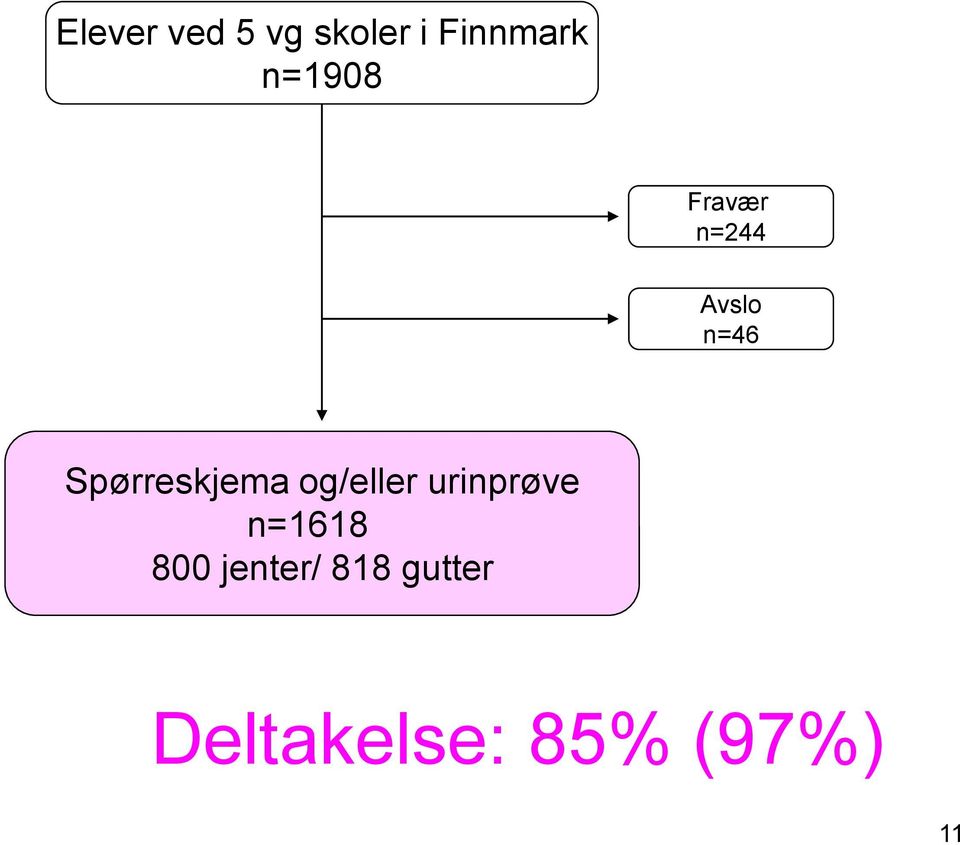 Spørreskjema og/eller urinprøve