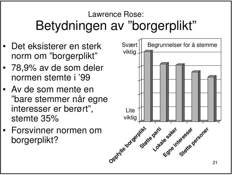 berørt, stemte 35% Forsvinner normen om borgerplikt?