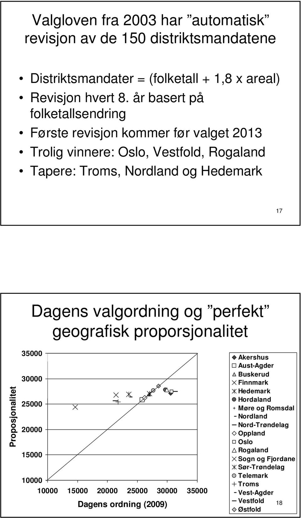 valgordning og perfekt geografisk proporsjonalitet Proposjonalitet 35000 30000 25000 20000 15000 10000 10000 15000 20000 25000 30000 35000 Dagens ordning (2009)