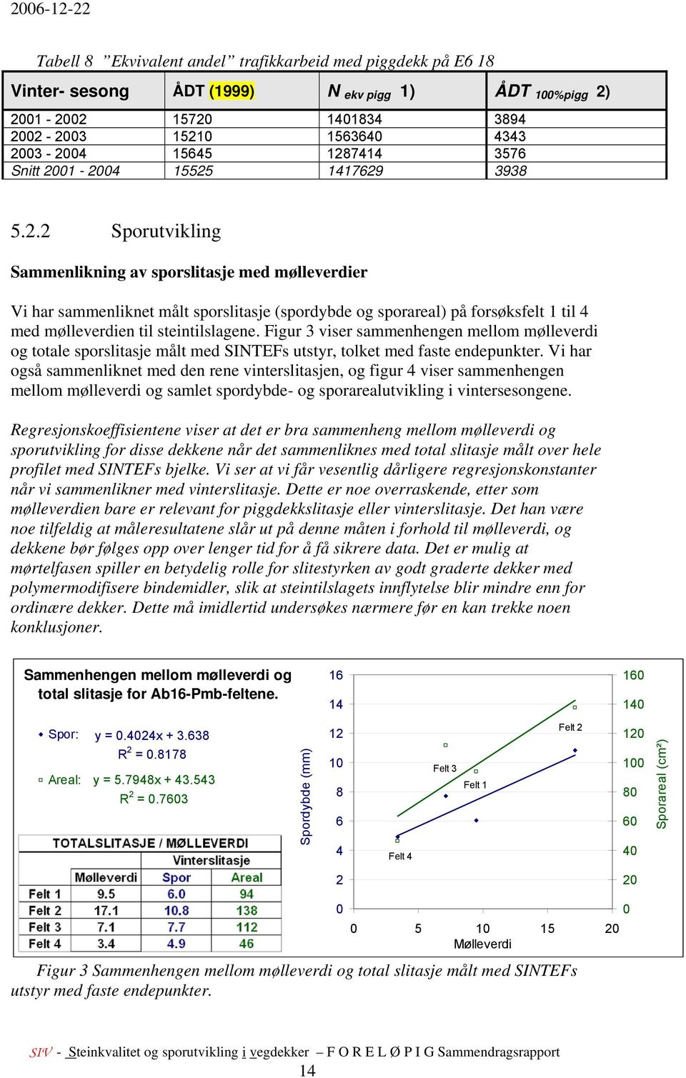 Figur 3 viser sammenhengen mellom mølleverdi og totale sporslitasje målt med SINTEFs utstyr, tolket med faste endepunkter.