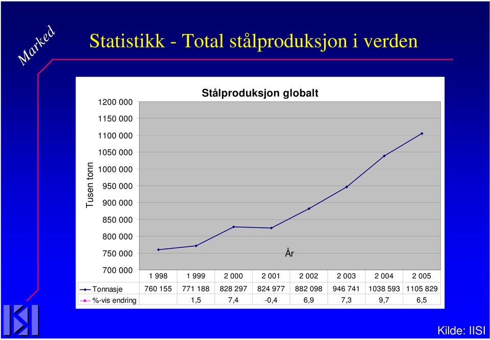 000 År 1 998 1 999 2 000 2 001 2 002 2 003 2 004 2 005 Tonnasje 760 155 771 188 828 297