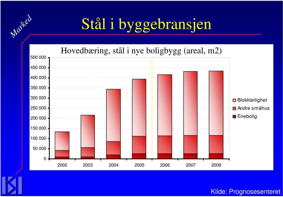 350 000 300 000 250 000 200 000 Blokkleilighet Andre småhus