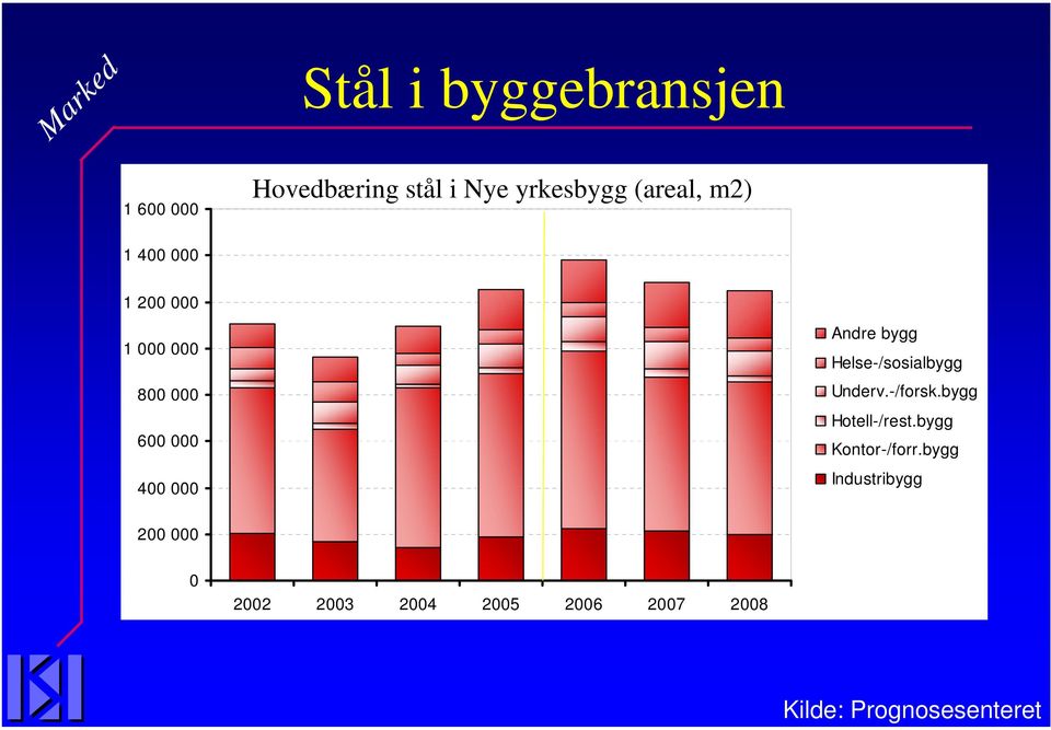 000 400 000 Andre bygg Helse-/sosialbygg Underv.-/forsk.bygg Hotell-/rest.