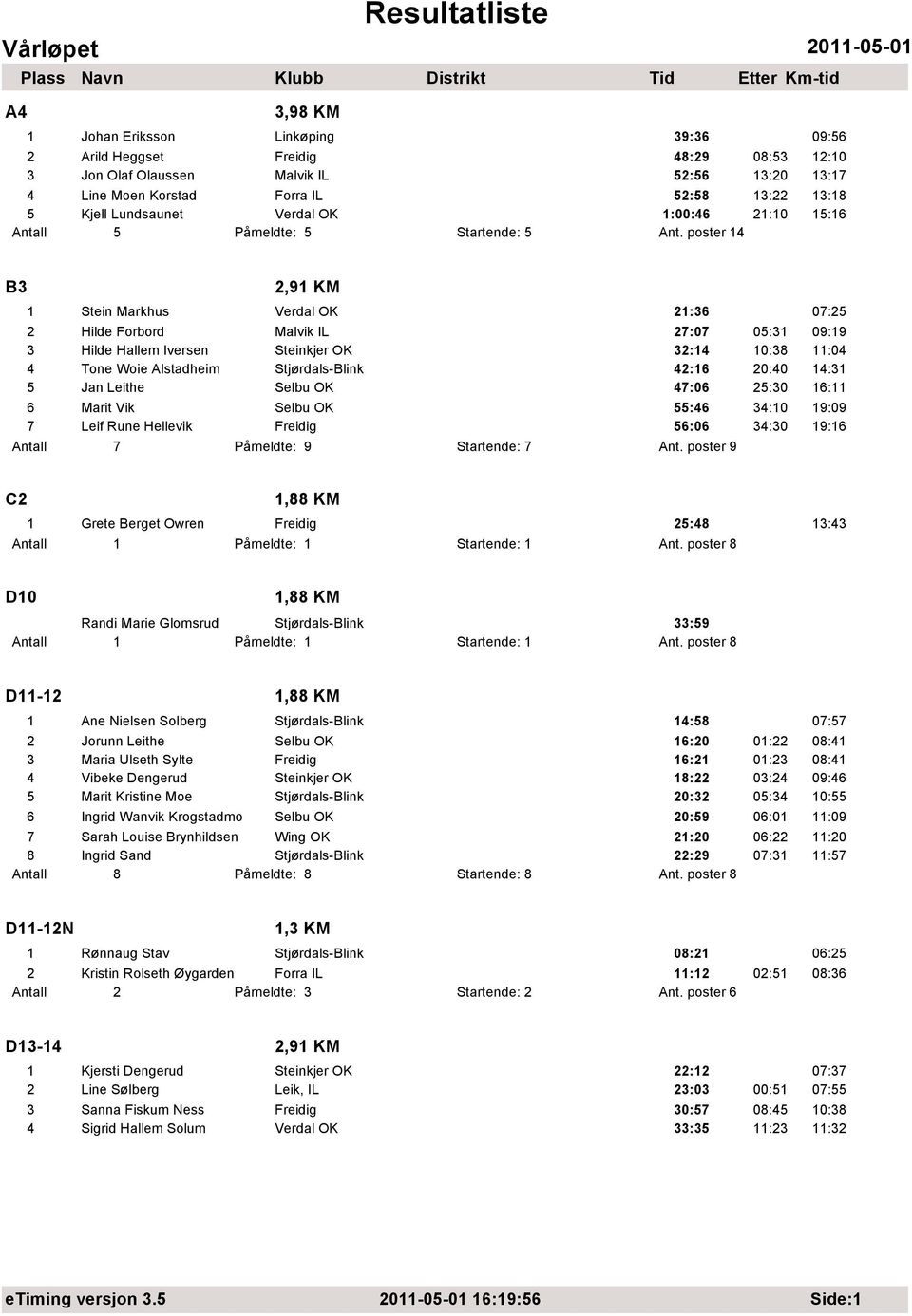 poster 14 B3 2,91 KM 1 Stein Markhus Verdal OK 21:36 07:25 2 Hilde Forbord Malvik IL 27:07 05:31 09:19 3 Hilde Hallem Iversen Steinkjer OK 32:14 10:38 11:04 4 Tone Woie Alstadheim Stjørdals-Blink