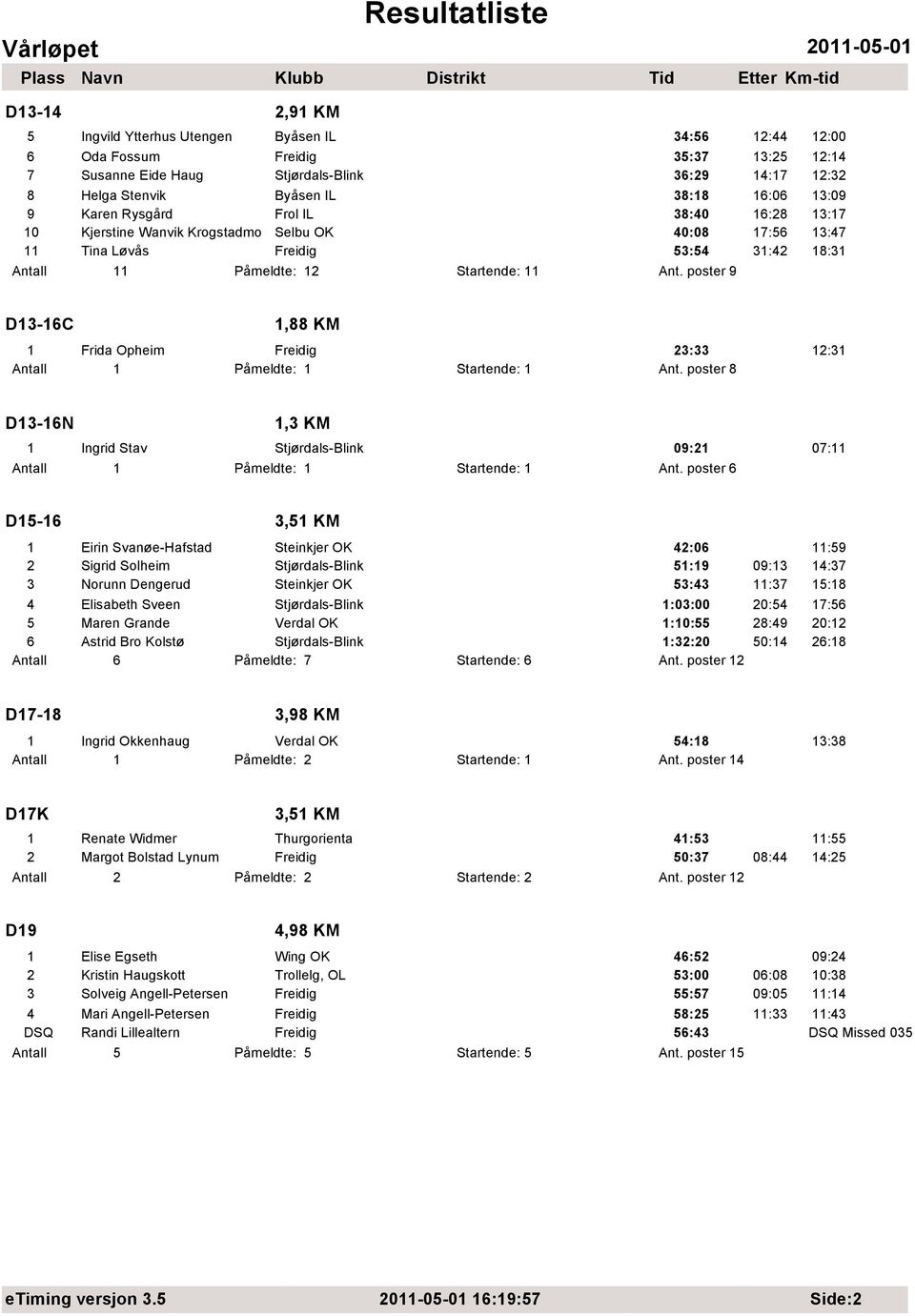 poster 9 D13-16C 1 Frida Opheim Freidig 23:33 12:31 Påmeldte: 1 Startende: 1 Ant. poster 8 D13-16N 1 Ingrid Stav Stjørdals-Blink 09:21 07:11 Påmeldte: 1 Startende: 1 Ant.