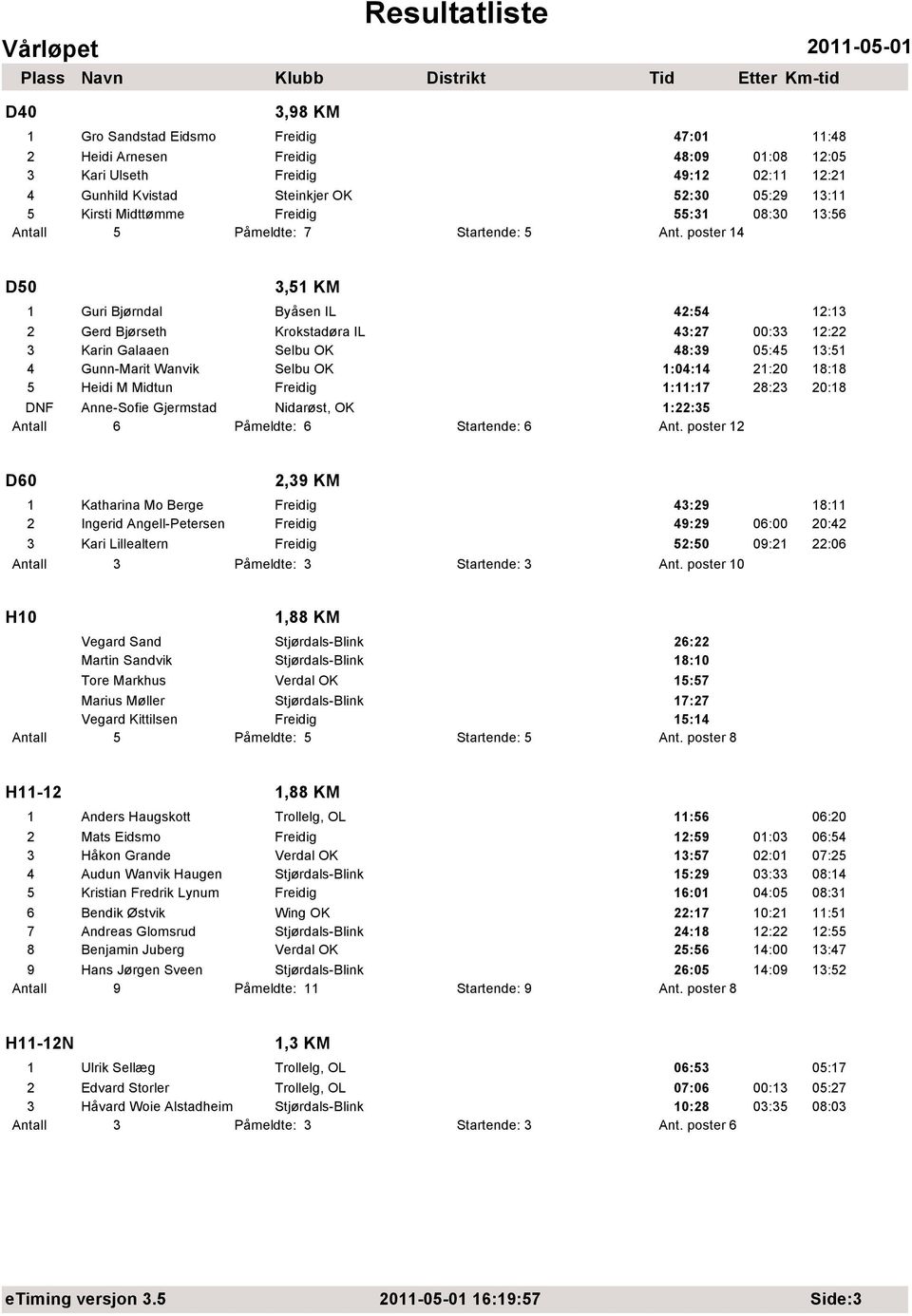 poster 14 D50 3,51 KM 1 Guri Bjørndal Byåsen IL 42:54 12:13 2 Gerd Bjørseth Krokstadøra IL 43:27 00:33 12:22 3 Karin Galaaen Selbu OK 48:39 05:45 13:51 4 Gunn-Marit Wanvik Selbu OK 1:04:14 21:20