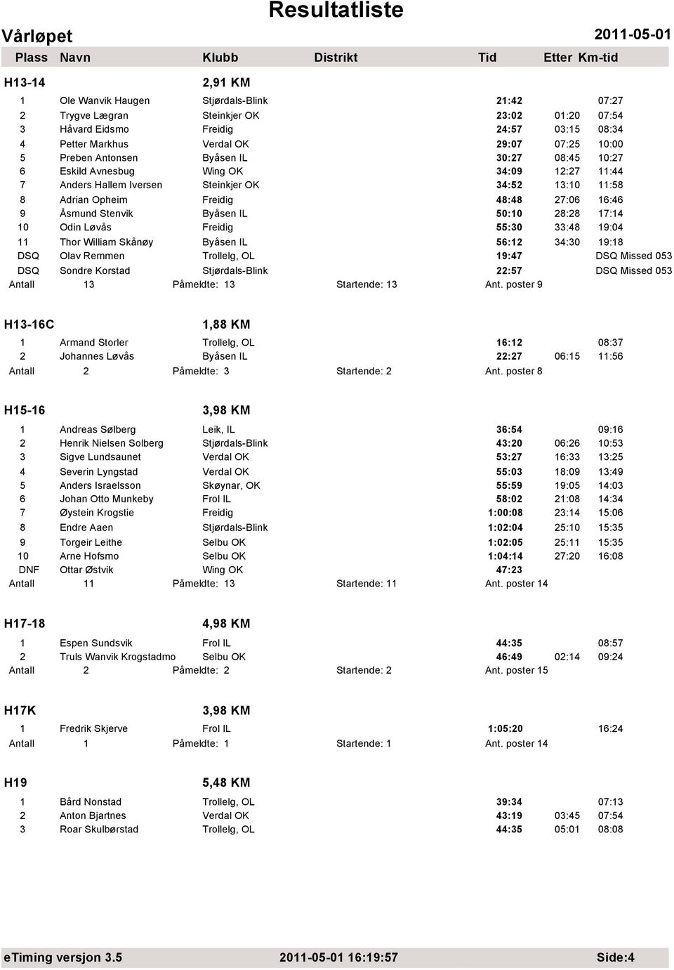 Stenvik Byåsen IL 50:10 28:28 17:14 10 Odin Løvås Freidig 55:30 33:48 19:04 11 Thor William Skånøy Byåsen IL 56:12 34:30 19:18 DSQ Olav Remmen Trollelg, OL 19:47 DSQ Missed 053 DSQ Sondre Korstad