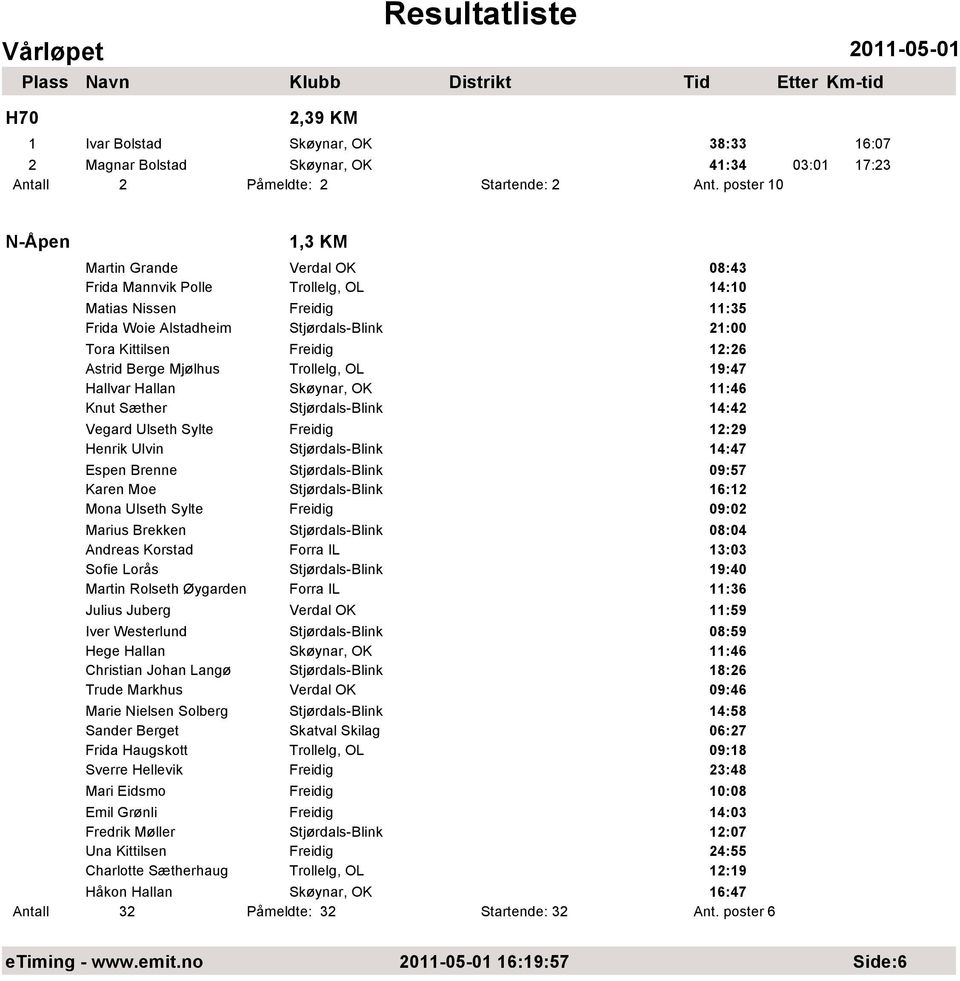 Mjølhus Trollelg, OL 19:47 Hallvar Hallan Skøynar, OK 11:46 Knut Sæther Stjørdals-Blink 14:42 Vegard Ulseth Sylte Freidig 12:29 Henrik Ulvin Stjørdals-Blink 14:47 Espen Brenne Stjørdals-Blink 09:57