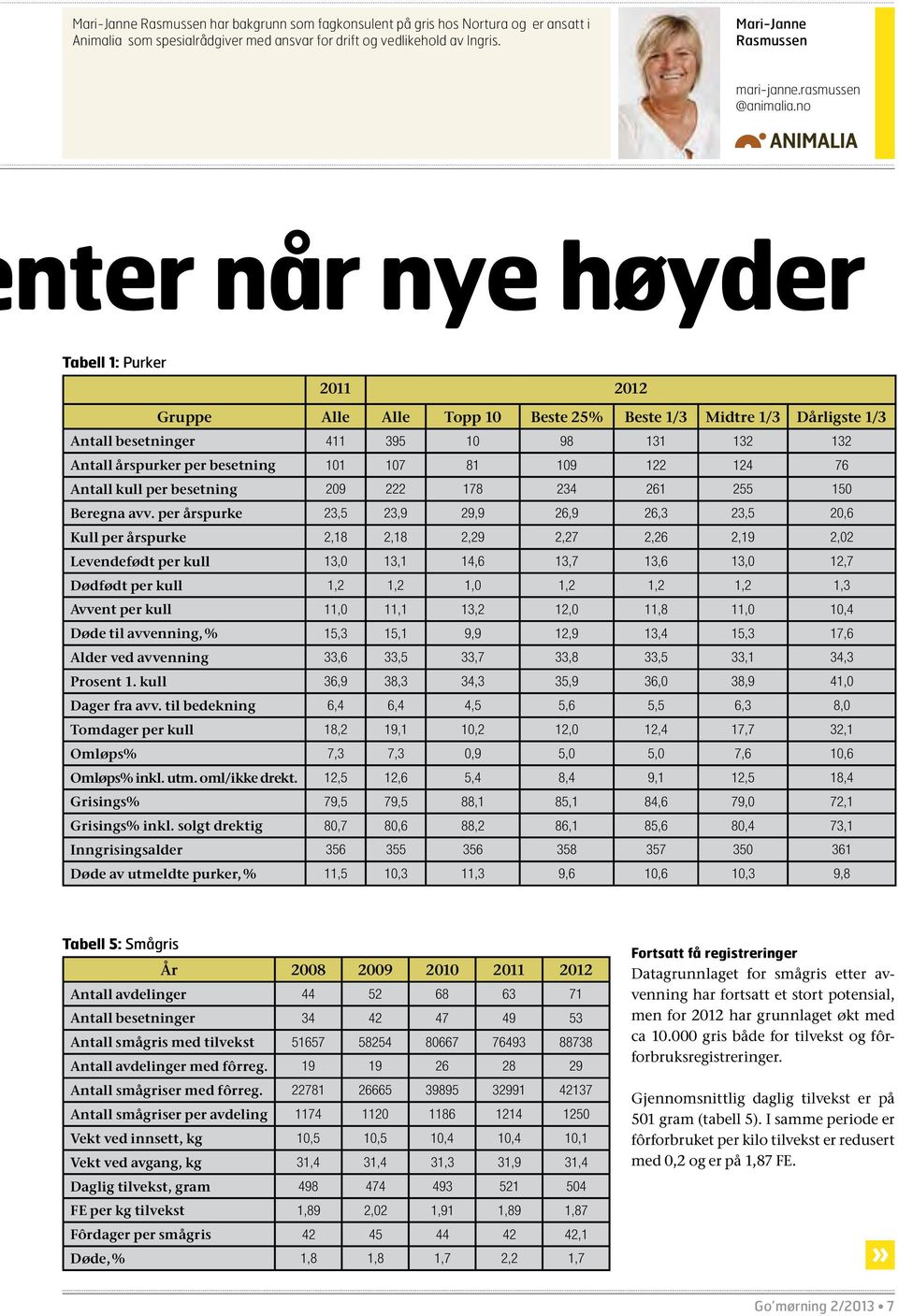 no nter når nye høyder Tabell 1: Purker 2011 2012 Gruppe Alle Alle Topp 10 Beste 25% Beste 1/3 Midtre 1/3 Dårligste 1/3 Antall besetninger 411 395 10 98 131 132 132 Antall årspurker per besetning 101