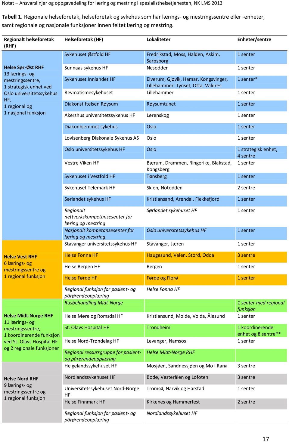 Enheter/sentre Sykehuset Østfold HF Fredrikstad, Moss, Halden, Askim, 1 senter Sarpsborg Sunnaas sykehus HF Nesodden 1 senter Sykehuset Innlandet HF Elverum, Gjøvik, Hamar, Kongsvinger, 1 senter*