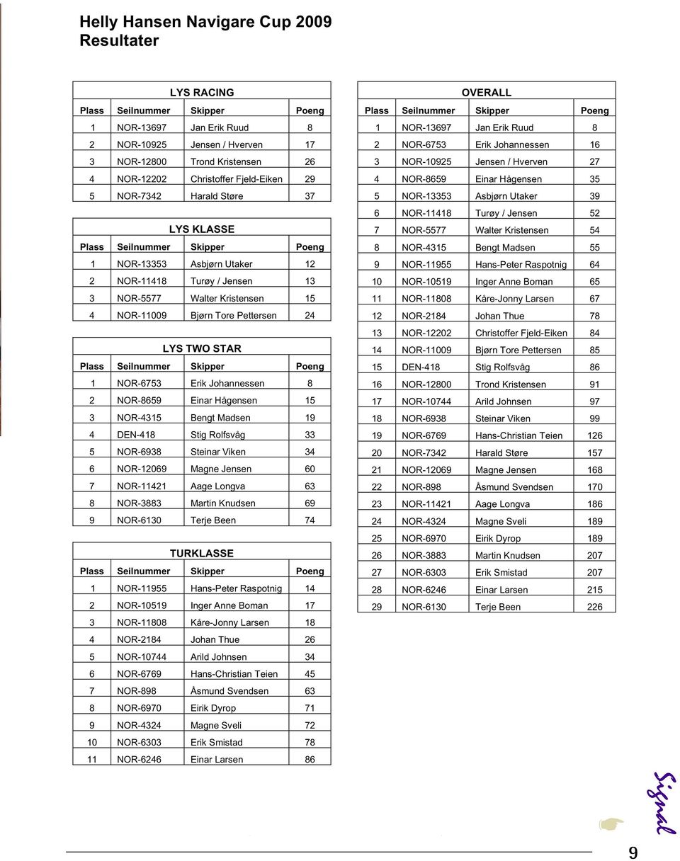 Pettersen 24 LYS TWO STAR Plass Seilnummer Skipper Poeng 1 NOR-6753 Erik Johannessen 8 2 NOR-8659 Einar Hågensen 15 3 NOR-4315 Bengt Madsen 19 4 DEN-418 Stig Rolfsvåg 33 5 NOR-6938 Steinar Viken 34 6