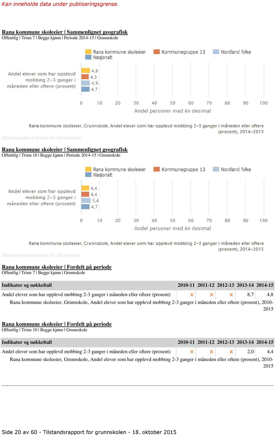 nøkkeltall 2010-11 2011-12 2012-13 2013-14 2014-15 Andel elever som har opplevd mobbing 2-3 ganger i måneden eller oftere (prosent) 8,7 4,8 Rana kommune skoleeier, Grunnskole, Andel elever som har