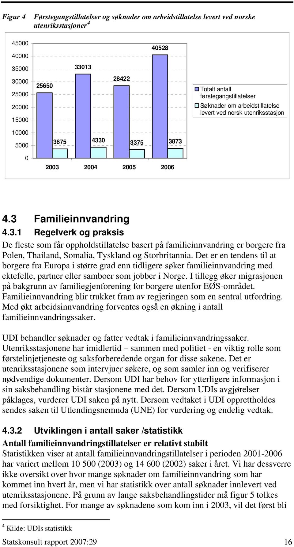 75 4330 3375 3873 0 2003 2004 2005 2006 4.3 Familieinnvandring 4.3.1 Regelverk og praksis De fleste som får oppholdstillatelse basert på familieinnvandring er borgere fra Polen, Thailand, Somalia, Tyskland og Storbritannia.