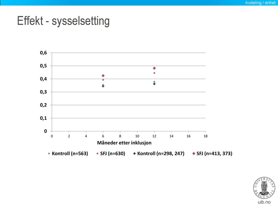 Måneder etter inklusjon Kontroll (n=563)