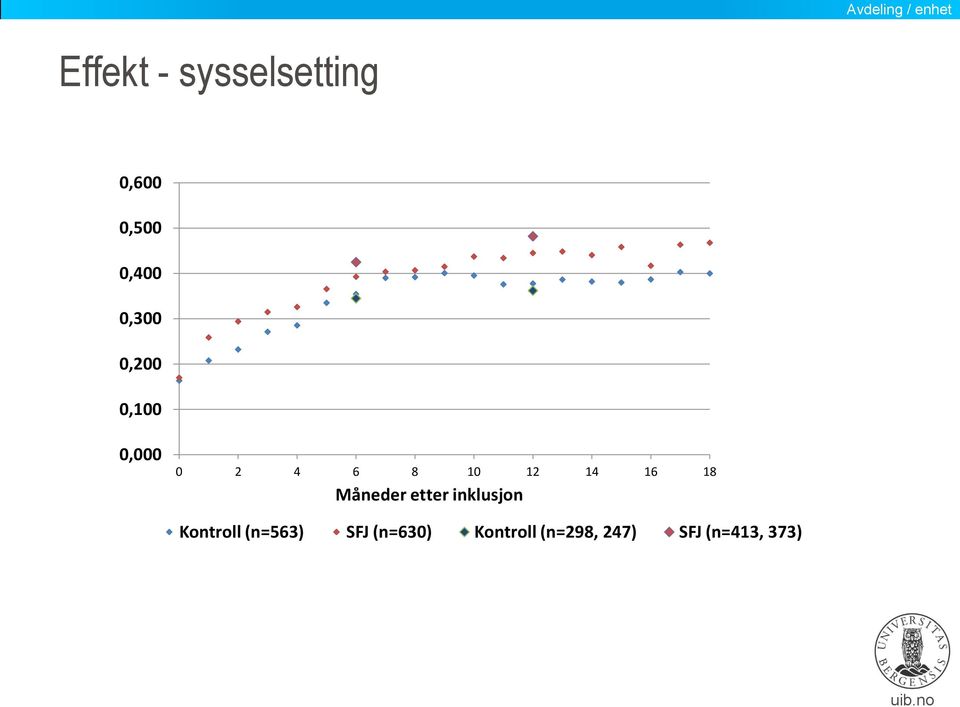 18 Måneder etter inklusjon Kontroll (n=563)