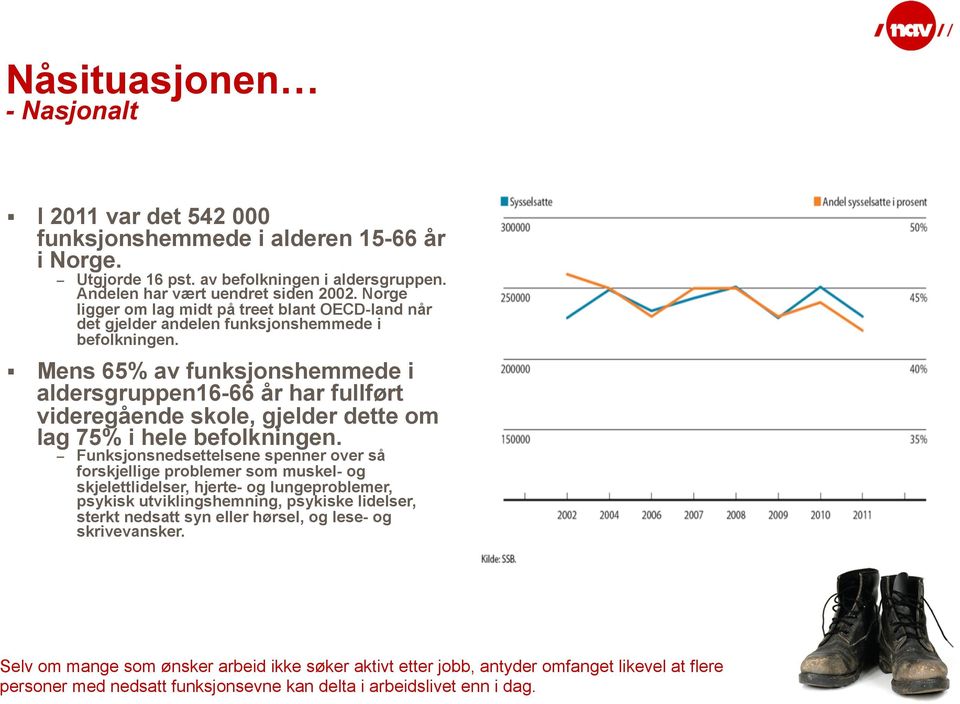 Mens 65% av funksjonshemmede i aldersgruppen16-66 år har fullført videregående skole, gjelder dette om lag 75% i hele befolkningen.