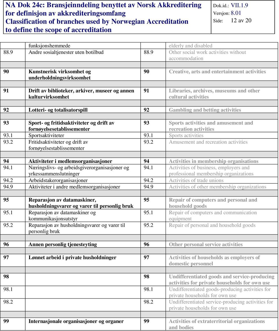 entertainment activities 91 Libraries, archives, museums and other cultural activities 92 Lotteri- og totalisatorspill 92 Gambling and betting activities 93 Sport- og fritidsaktiviteter og drift av