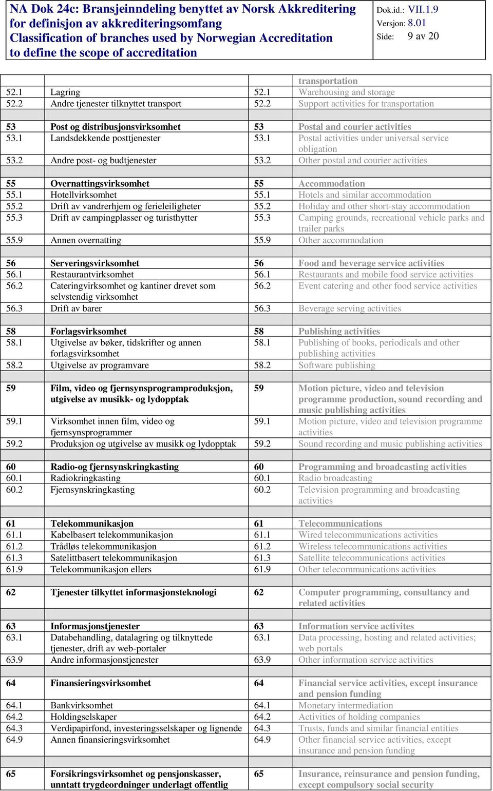 1 Postal activities under universal service obligation 53.2 Andre post- og budtjenester 53.2 Other postal and courier activities 55 Overnattingsvirksomhet 55 Accommodation 55.1 Hotellvirksomhet 55.