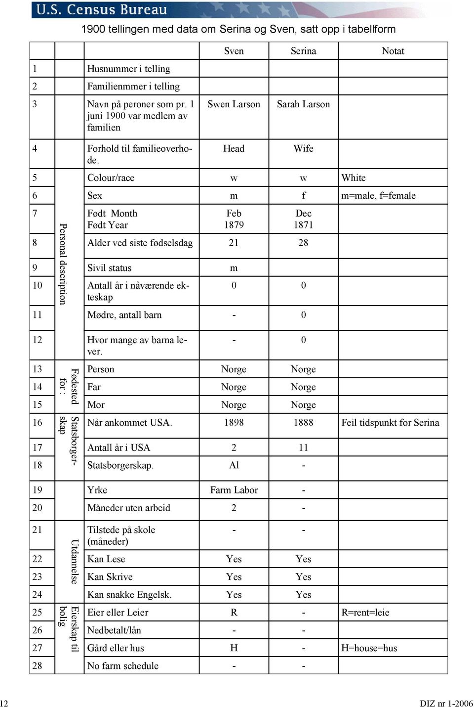 5 Personal description Head Wife Colour/race w w White 6 Sex m f m=male, f=female 7 Født Month Født Year Feb 1879 Dec 1871 8 Alder ved siste fødselsdag 21 28 9 Sivil status m 10 Antall år i nåværende