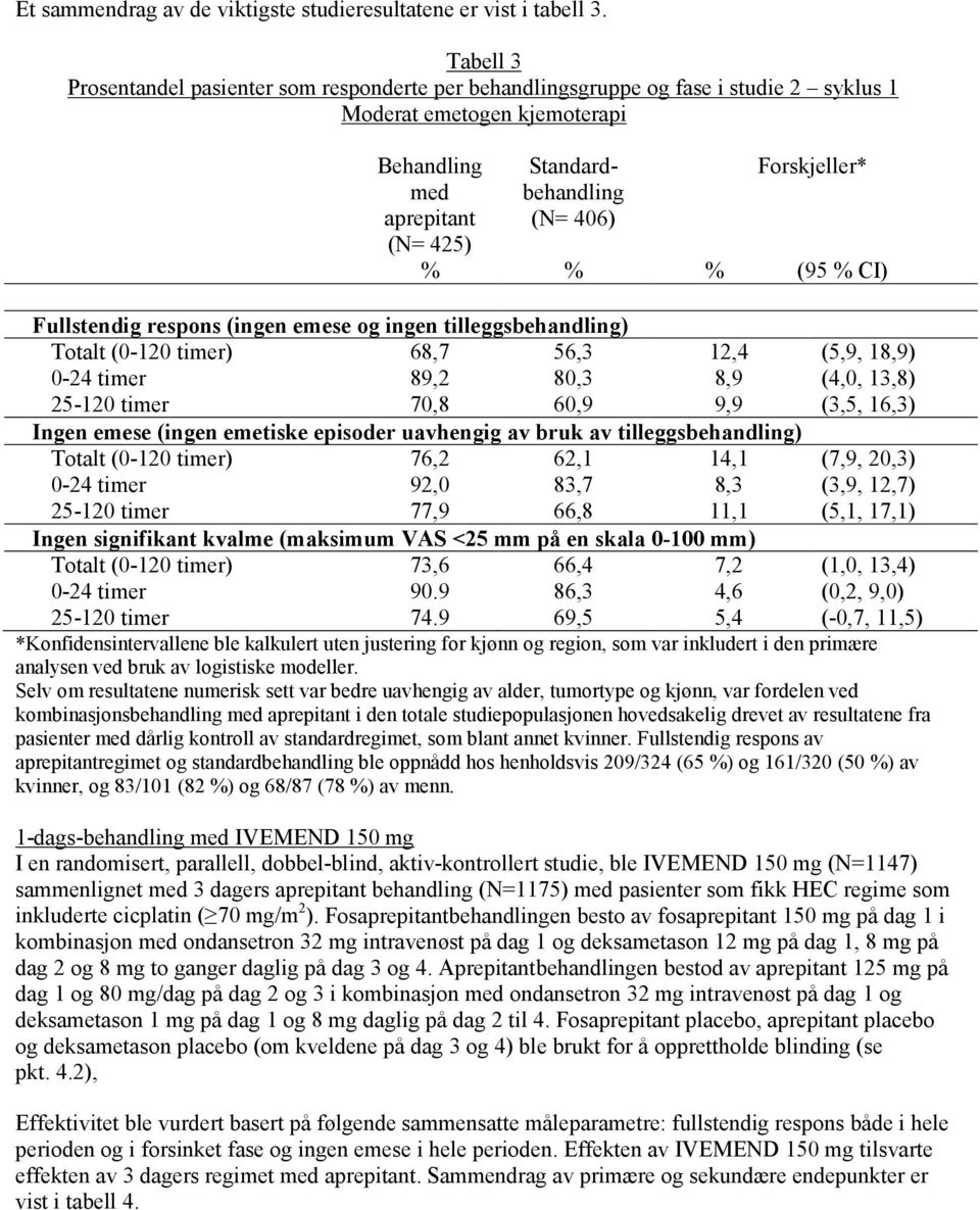 Forskjeller* % (95 % CI) Fullstendig respons (ingen emese og ingen tilleggsbehandling) 0-24 timer 68,7 89,2 70,8 56,3 80,3 60,9 12,4 8,9 9,9 Ingen emese (ingen emetiske episoder uavhengig av bruk av
