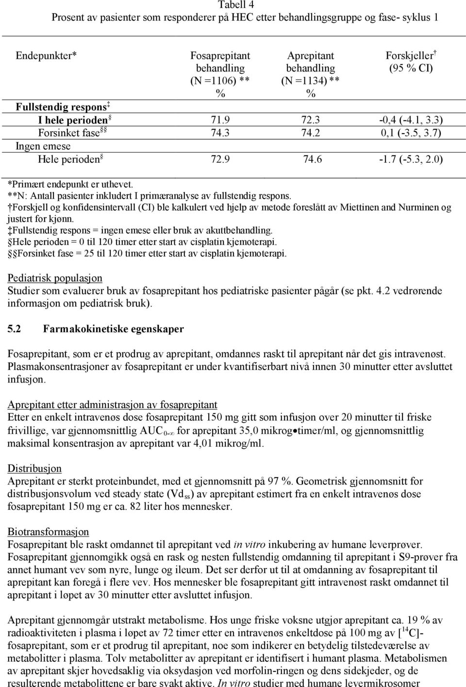 **N: Antall pasienter inkludert I primæranalyse av fullstendig respons. Forskjell og konfidensintervall (CI) ble kalkulert ved hjelp av metode foreslått av Miettinen and Nurminen og justert for kjønn.