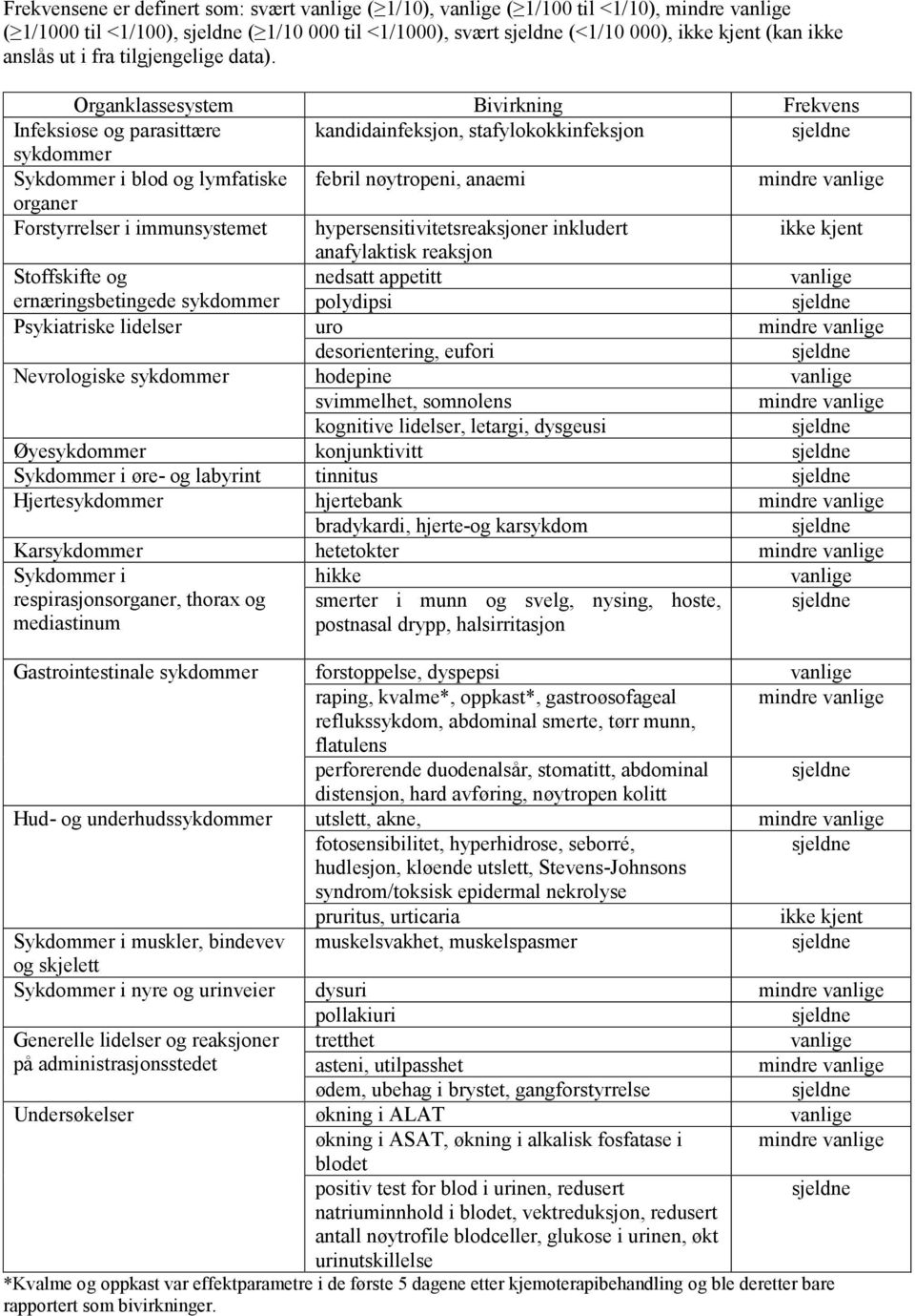 Organklassesystem Bivirkning Frekvens Infeksiøse og parasittære kandidainfeksjon, stafylokokkinfeksjon sykdommer Sykdommer i blod og lymfatiske febril nøytropeni, anaemi mindre vanlige organer