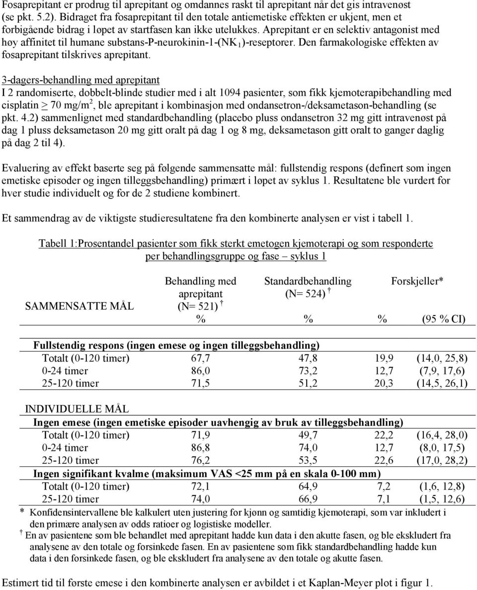 Aprepitant er en selektiv antagonist med høy affinitet til humane substans-p-neurokinin-1-(nk 1 )-reseptorer. Den farmakologiske effekten av fosaprepitant tilskrives aprepitant.