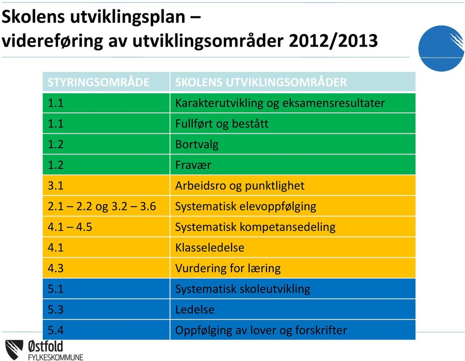 1 Arbeidsro og punktlighet 2.1 2.2 og 3.2 3.6 Systematisk elevoppfølging 4.1 4.