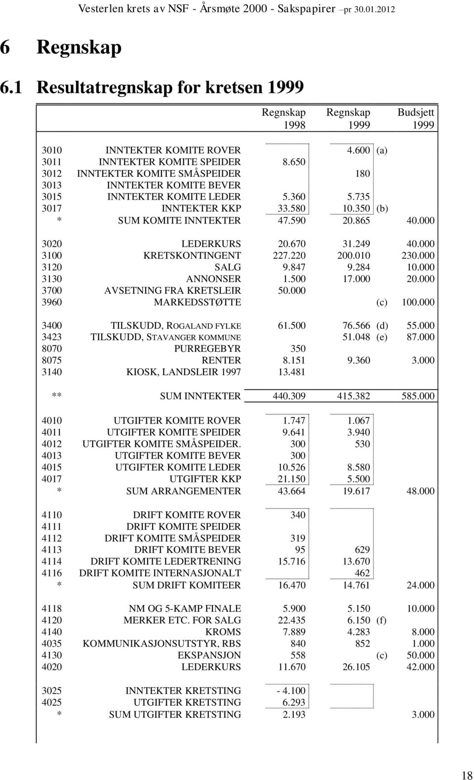 350 (b) * SUM KOMITE INNTEKTER 47.590 20.865 40.000 3020 LEDERKURS 20.670 31.249 40.000 3100 KRETSKONTINGENT 227.220 200.010 230.000 3120 SALG 9.847 9.284 10.000 3130 ANNONSER 1.500 17.000 20.