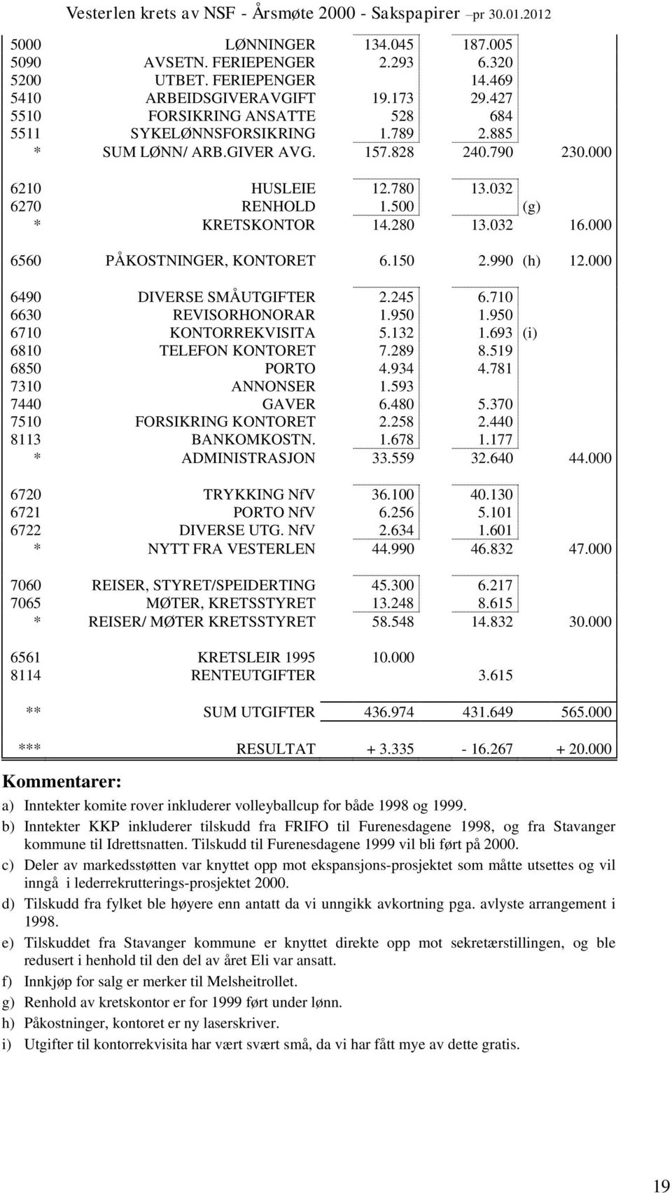 000 6490 DIVERSE SMÅUTGIFTER 2.245 6.710 6630 REVISORHONORAR 1.950 1.950 6710 KONTORREKVISITA 5.132 1.693 (i) 6810 TELEFON KONTORET 7.289 8.519 6850 PORTO 4.934 4.781 7310 ANNONSER 1.593 7440 GAVER 6.