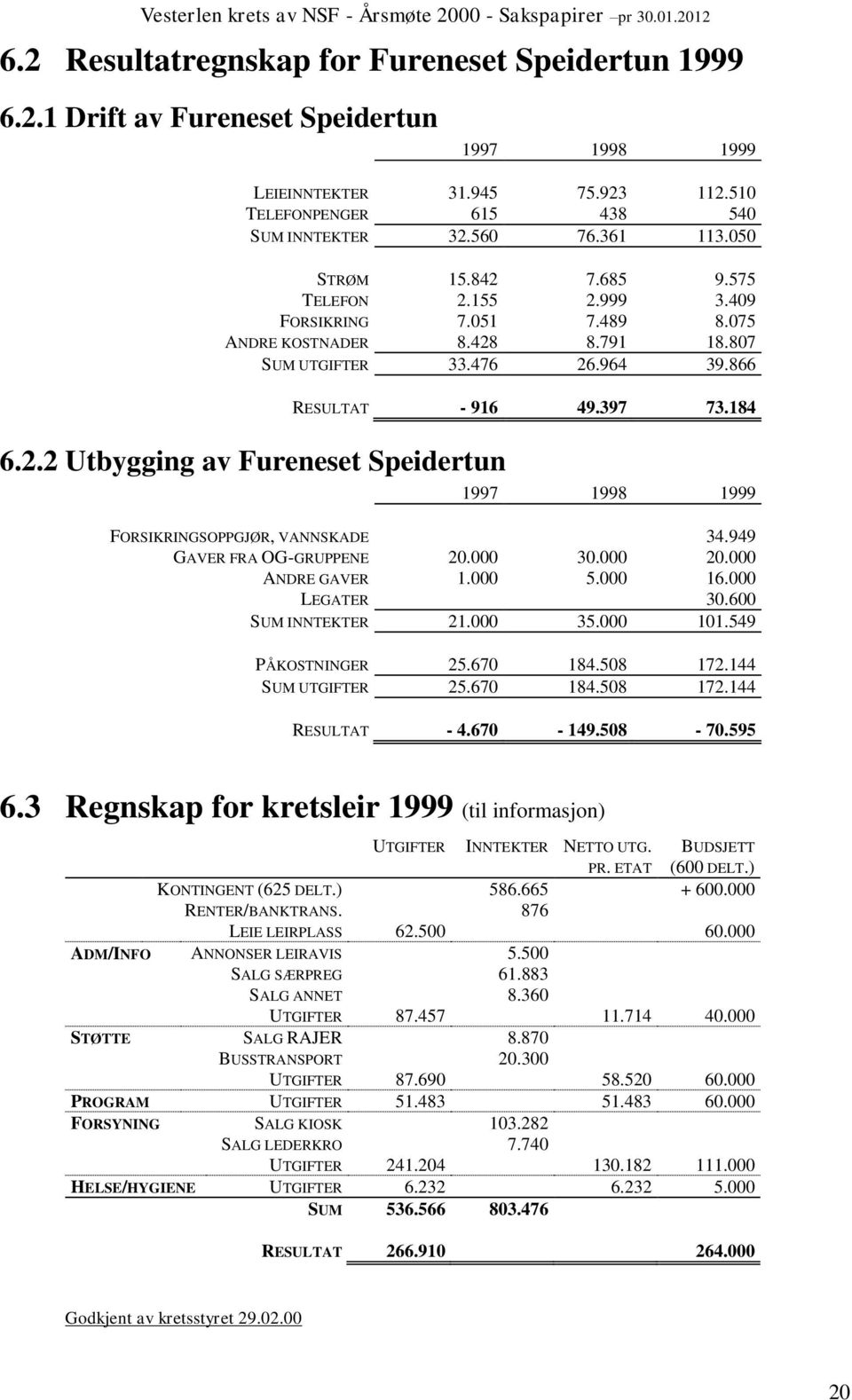 949 GAVER FRA OG-GRUPPENE 20.000 30.000 20.000 ANDRE GAVER 1.000 5.000 16.000 LEGATER 30.600 SUM INNTEKTER 21.000 35.000 101.549 PÅKOSTNINGER 25.670 184.508 172.144 SUM UTGIFTER 25.670 184.508 172.144 RESULTAT - 4.