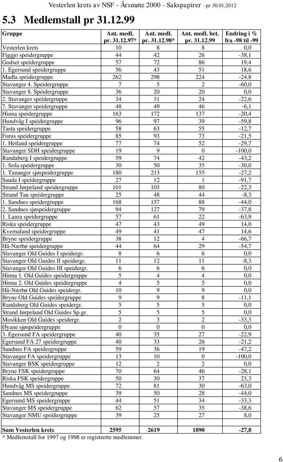 Stavanger speidergruppe 48 49 46-6,1 Hinna speidergruppe 163 172 137-20,4 Hundvåg I speidergruppe 96 97 39-59,8 Tasta speidergruppe 58 63 55-12,7 Forus speidergruppe 85 93 73-21,5 1.