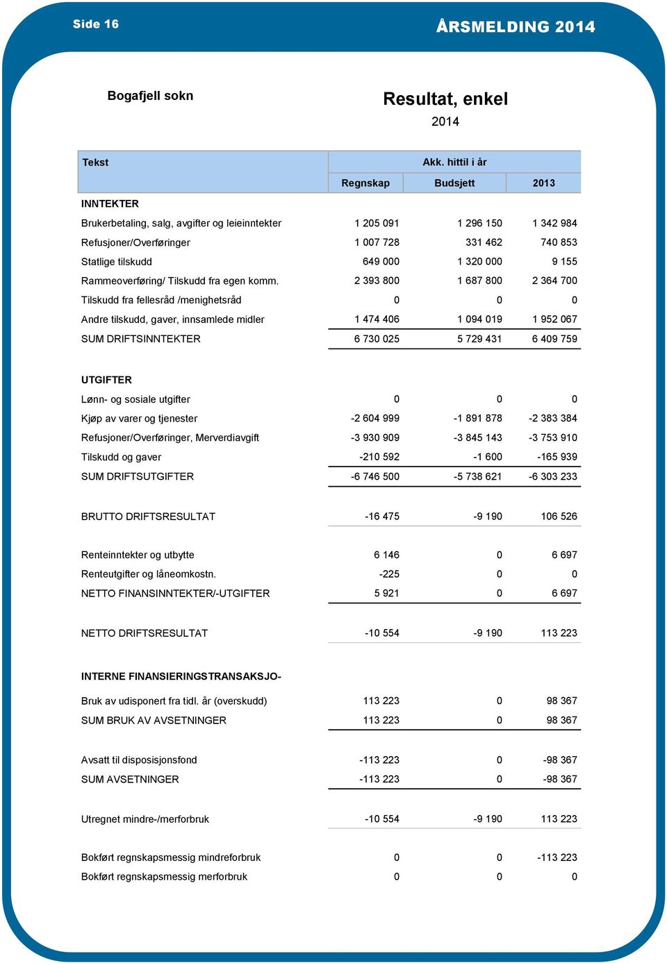 1 320 000 9 155 Rammeoverføring/ Tilskudd fra egen komm.