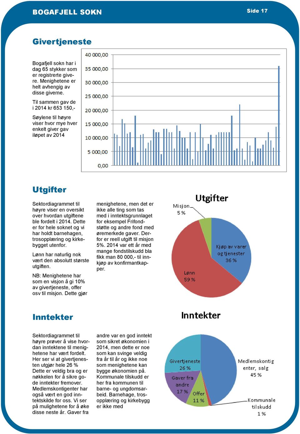 2014. Dette er for hele soknet og vi har holdt barnehagen, trosopplæring og kirkebygget utenfor. Lønn har naturlig nok vært den absolutt største utgiften.