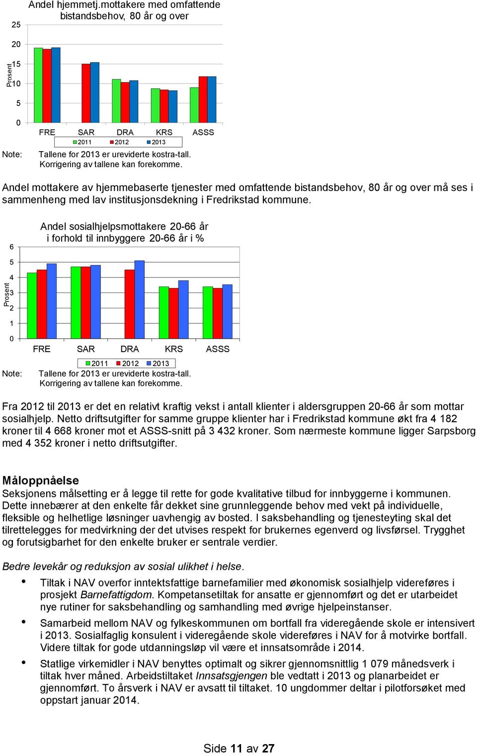 Andel sosialhjelpsmottakere 20-66 år i forhold til innbyggere 20-66 år i % Note: FRE SAR DRA KRS ASSS 2011 2012 2013 Tallene for 2013 er ureviderte kostra-tall. Korrigering av tallene kan forekomme.