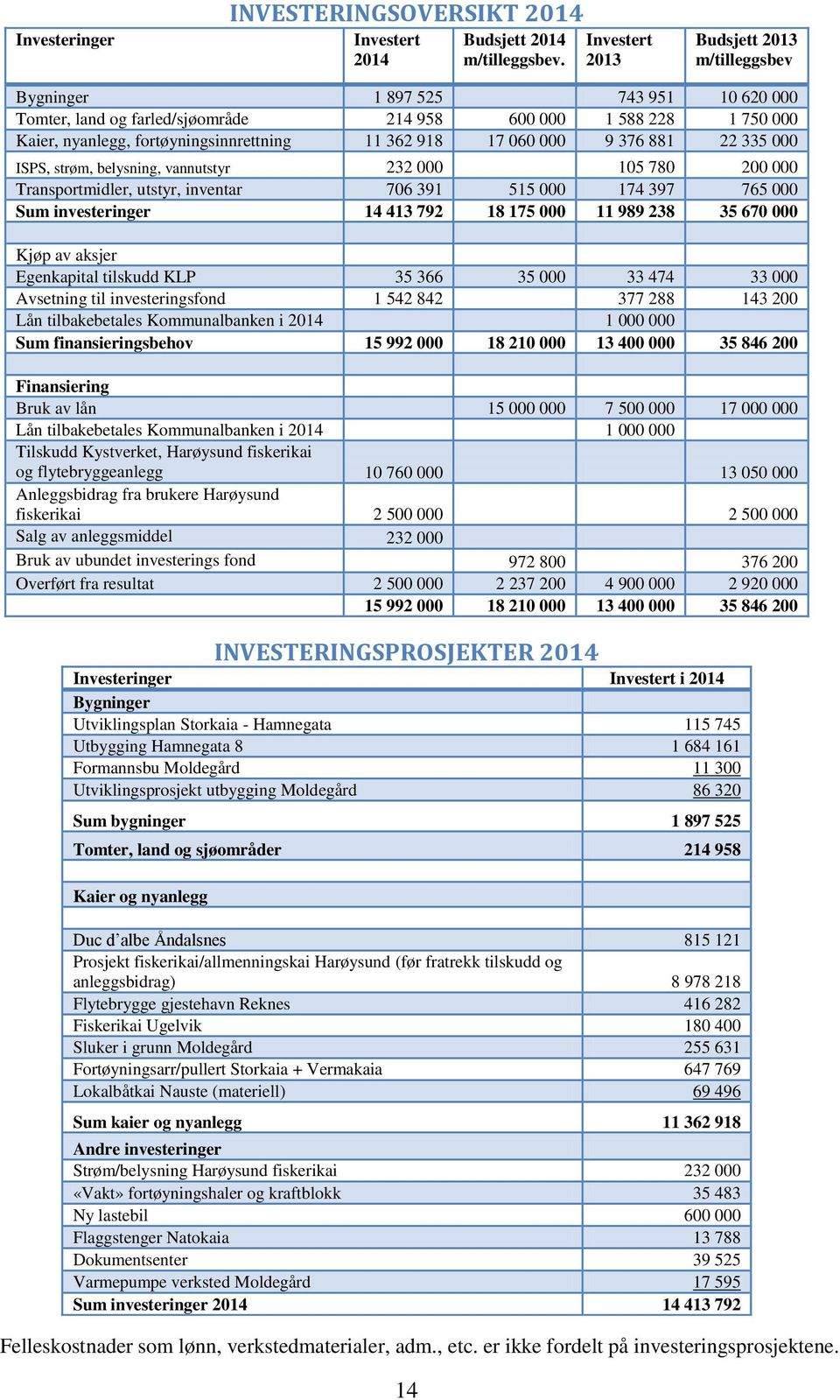 918 17 060 000 9 376 881 22 335 000 ISPS, strøm, belysning, vannutstyr 232 000 105 780 200 000 Transportmidler, utstyr, inventar 706 391 515 000 174 397 765 000 Sum investeringer 14 413 792 18 175