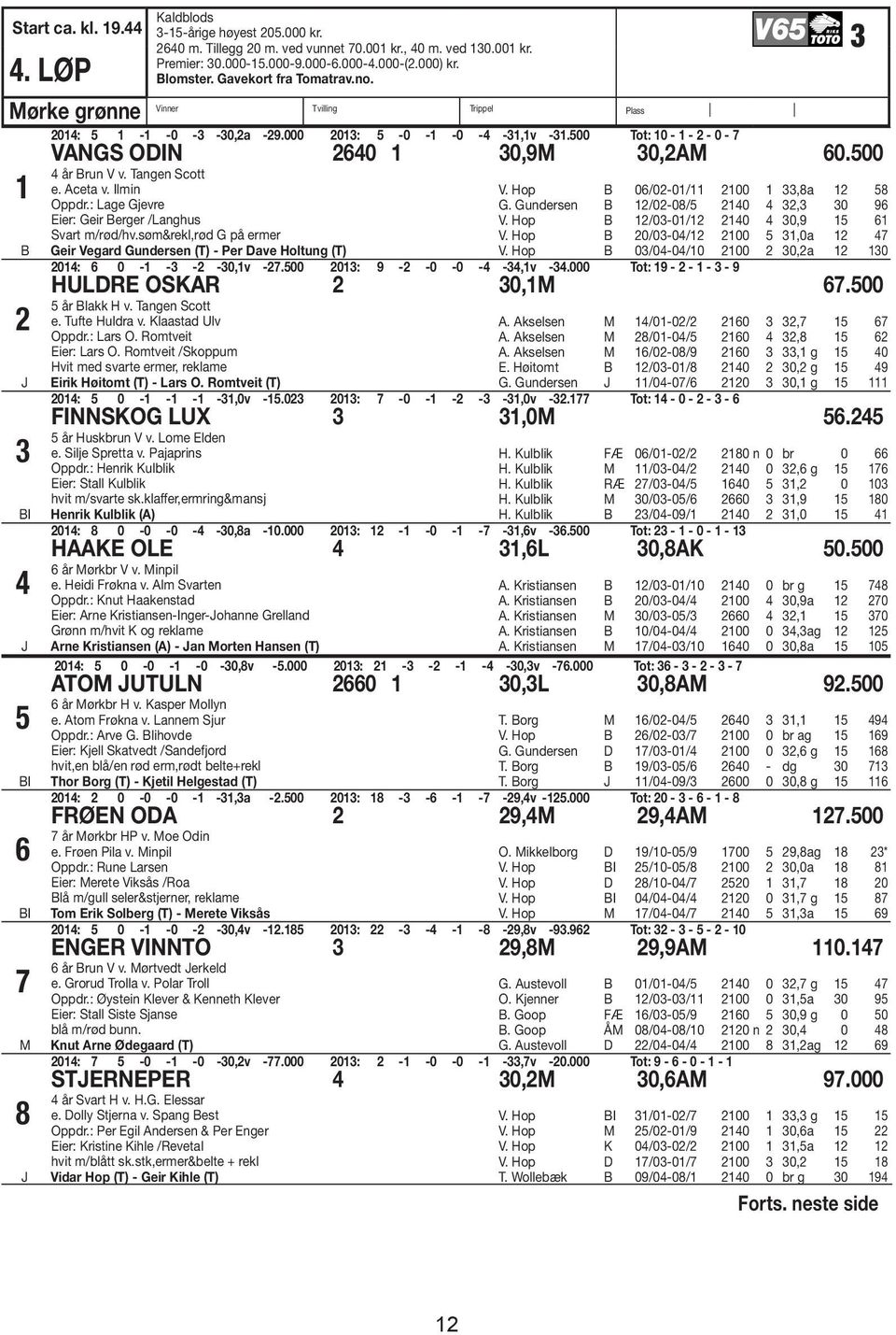 : Lage Gjevre Eier: Geir erger /Langhus Svart m/rød/hv.søm&rekl,rød G på ermer Geir Vegard Gundersen (T) - Per Dave Holtung (T) V. Hop 0/0-0/ 00,8a 8 G. Gundersen /0-08/ 0, 0 9 V. Hop /0-0/ 0 0,9 V.