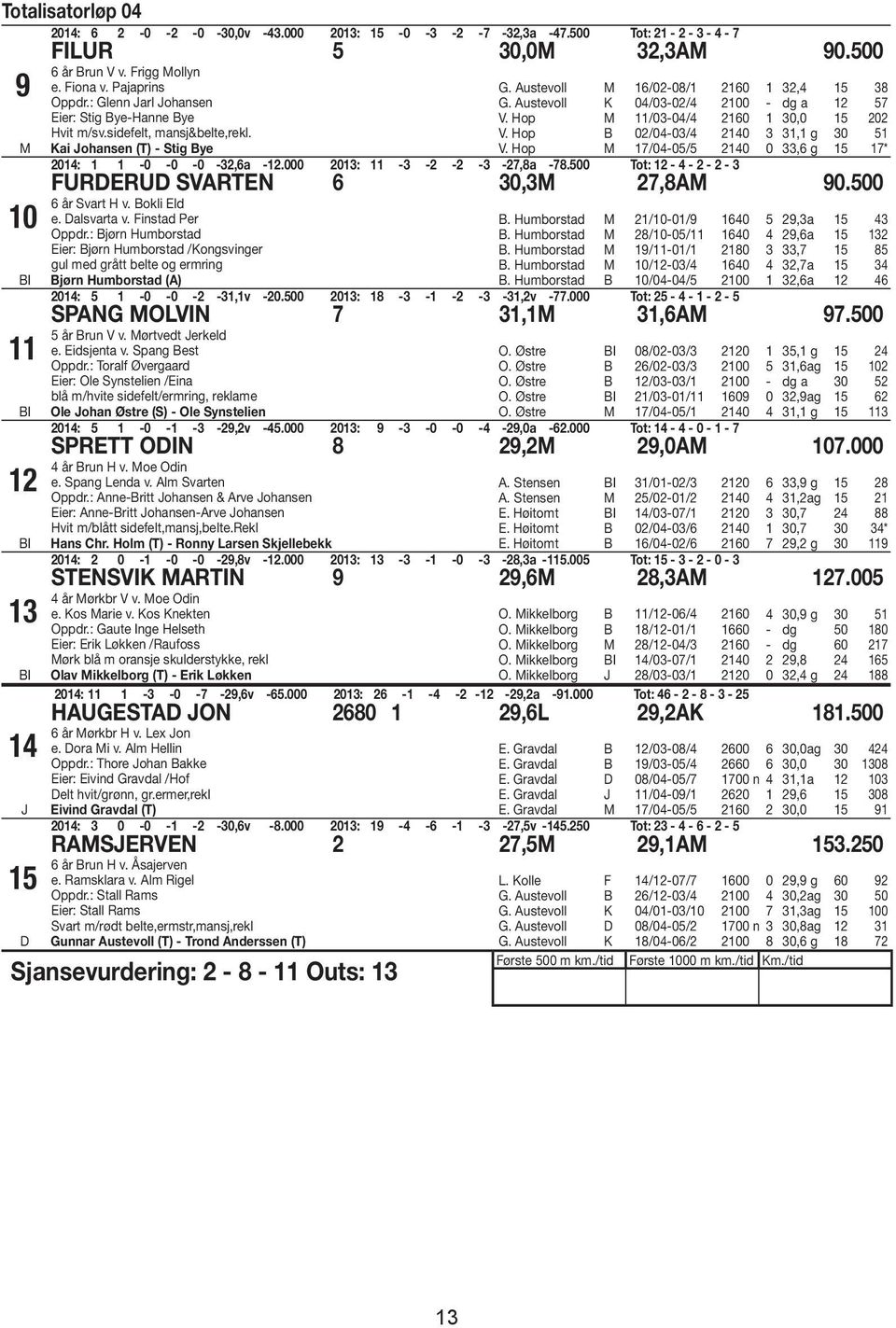 Hop 0/0-0/ 0, g 0 V. Hop M /0-0/ 0 0, g * 0: -0-0 -0 -,a -.000 0: - - - - -,8a -8.00 Tot: - - - - FURDERUD SVARTEN 0,M,8AM 90.00 år Svart H v. okli Eld e. Dalsvarta v. Finstad Per Oppdr.