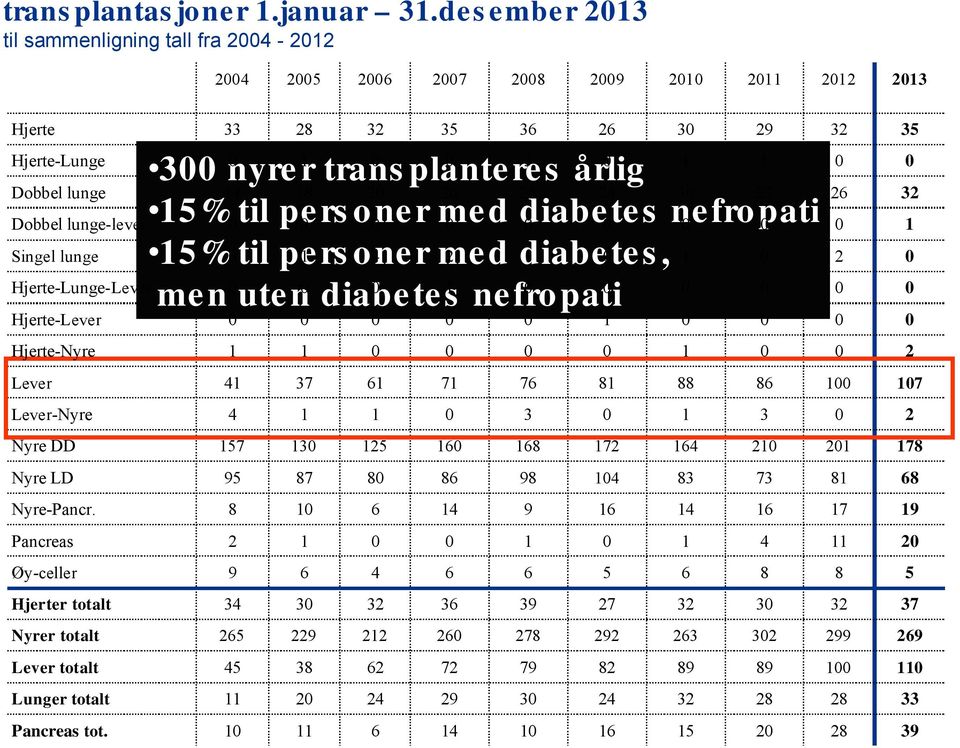 nefropati 15% til pers oner med diabetes, men uten diabetes nefropati Hjerte-Lunge 0 1 0 0 3 0 1 1 0 Dobbel lunge 11 18 20 26 26 24 30 27 26 Dobbel lunge-lever 0 0 0 0 0 0 0 0 0 Singel lunge 0 1 4 2