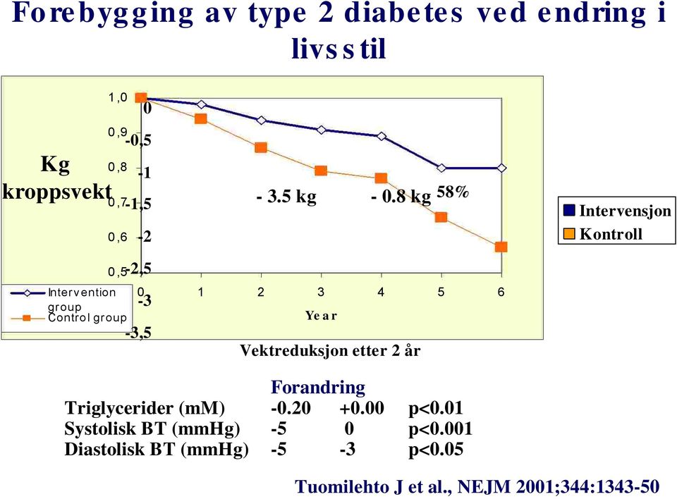 8 kg 0,7 0,6-1,5-2 58% Intervensjon Kontroll 0,5 Inter v ention group Control group -2,5 0 1 2 3 4 5