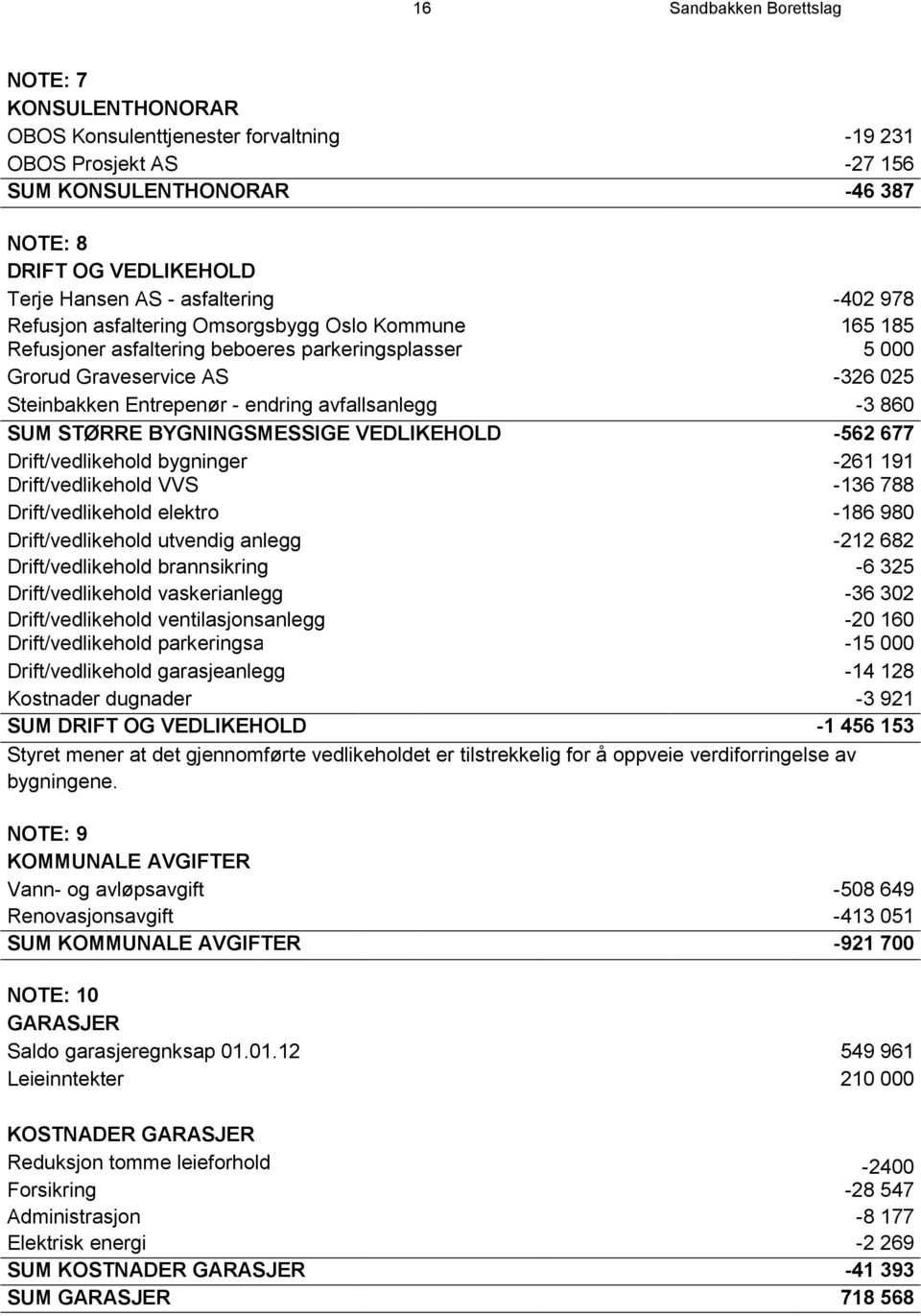 avfallsanlegg -3 860 SUM STØRRE BYGNINGSMESSIGE VEDLIKEHOLD -562 677 Drift/vedlikehold bygninger -261 191 Drift/vedlikehold VVS -136 788 Drift/vedlikehold elektro -186 980 Drift/vedlikehold utvendig